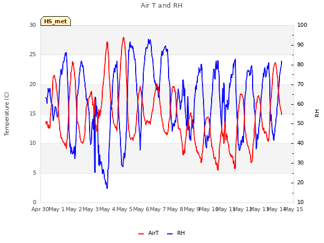 plot of Air T and RH