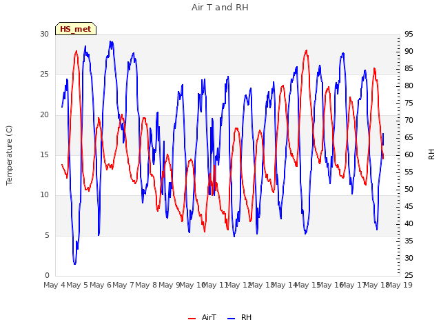 plot of Air T and RH