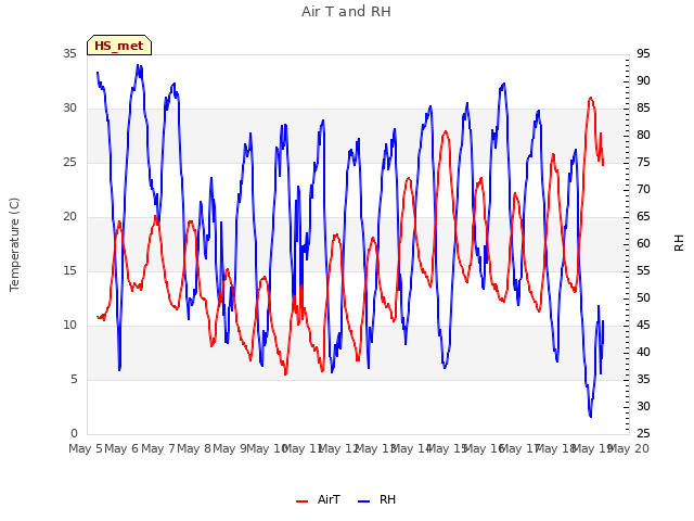 plot of Air T and RH