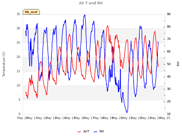 plot of Air T and RH