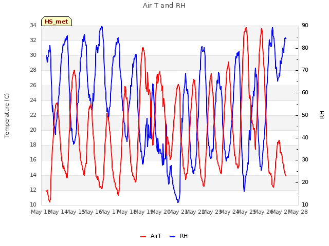 plot of Air T and RH