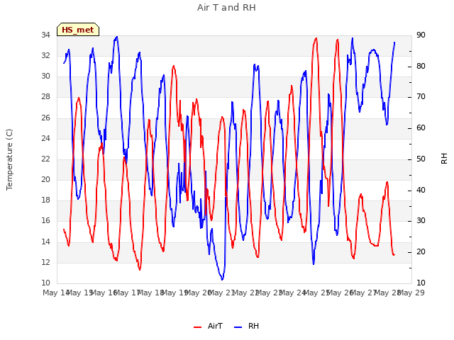 plot of Air T and RH