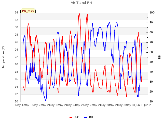 plot of Air T and RH