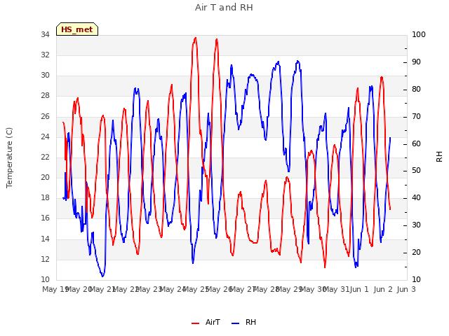 plot of Air T and RH