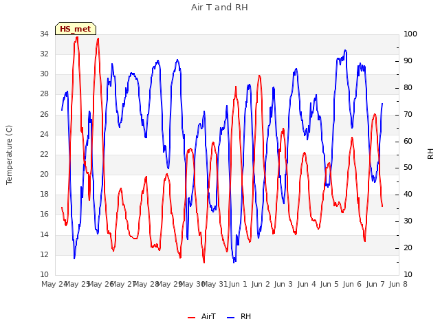 plot of Air T and RH