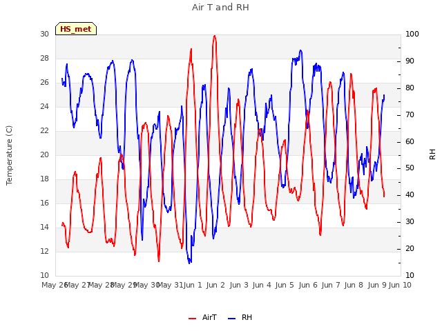 plot of Air T and RH