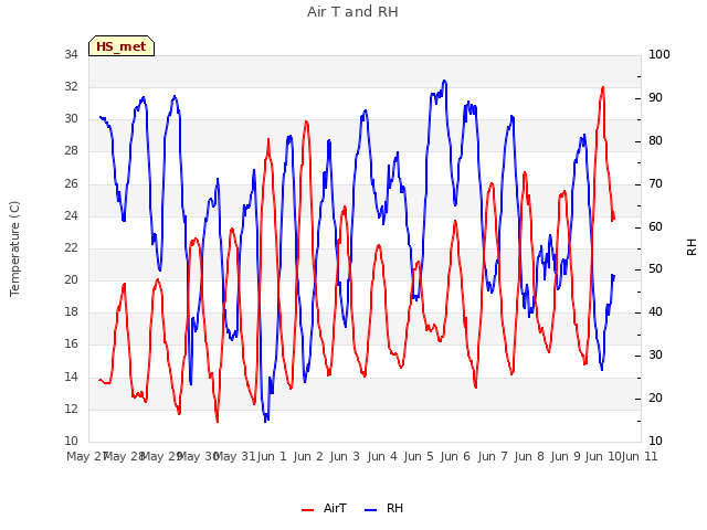 plot of Air T and RH