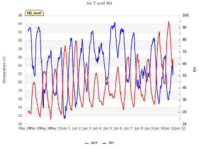 plot of Air T and RH