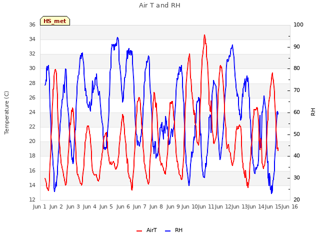 plot of Air T and RH