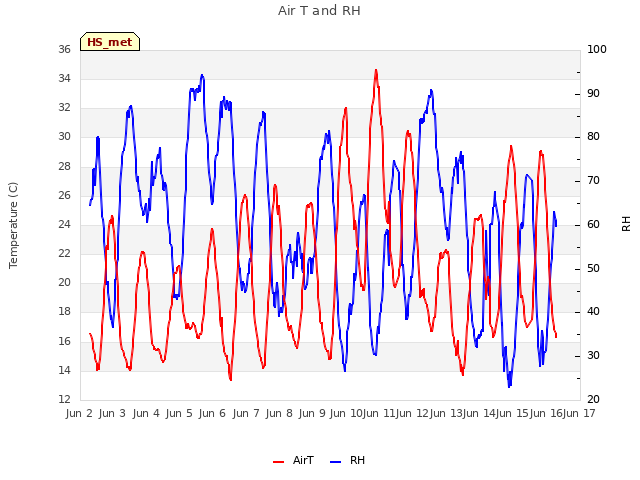 plot of Air T and RH