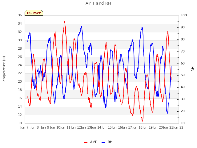 plot of Air T and RH