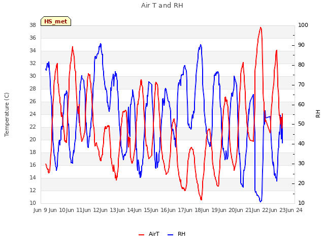 plot of Air T and RH