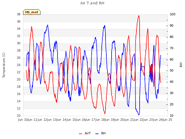 plot of Air T and RH