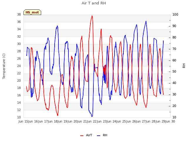 plot of Air T and RH