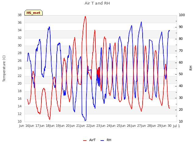 plot of Air T and RH