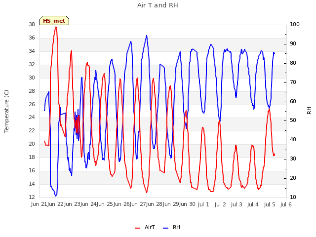 plot of Air T and RH