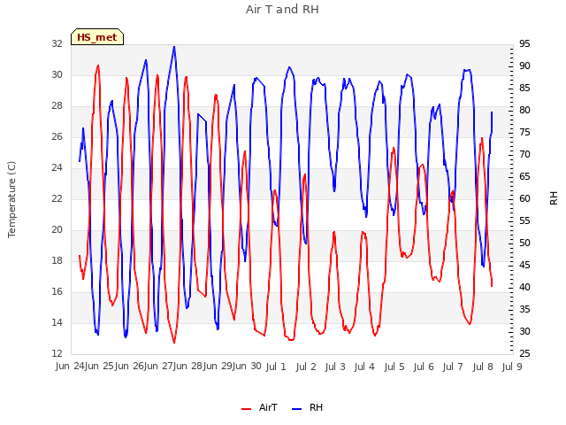 plot of Air T and RH