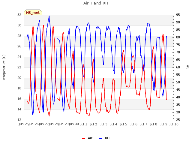 plot of Air T and RH