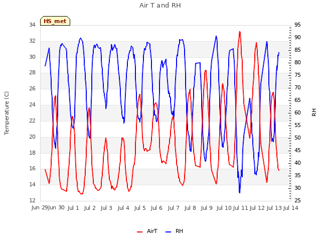 plot of Air T and RH