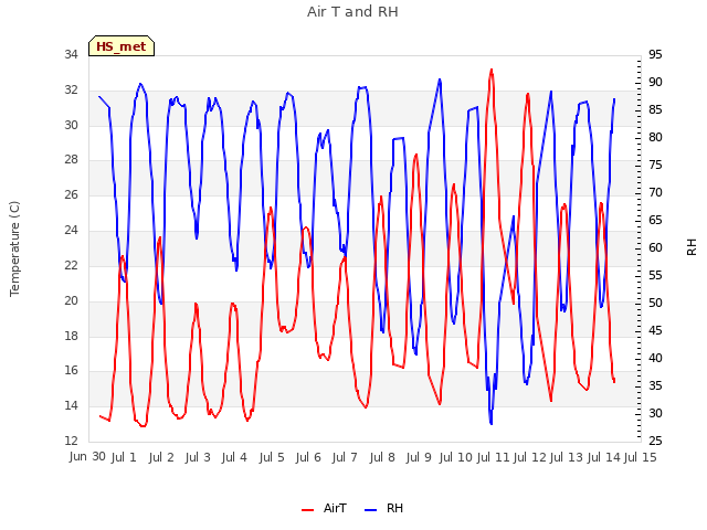 plot of Air T and RH