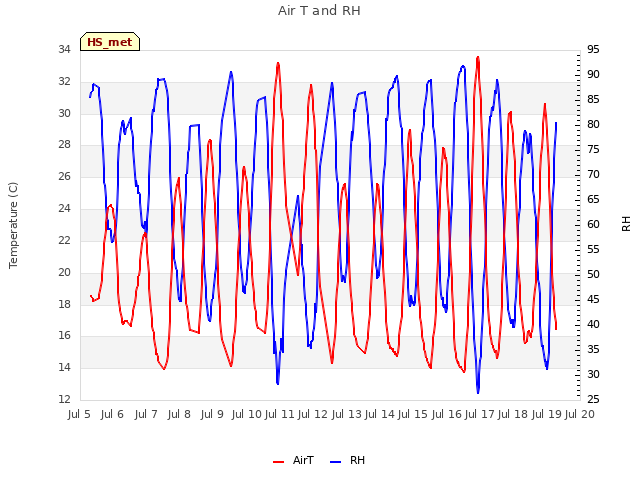 plot of Air T and RH