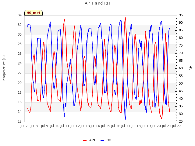 plot of Air T and RH