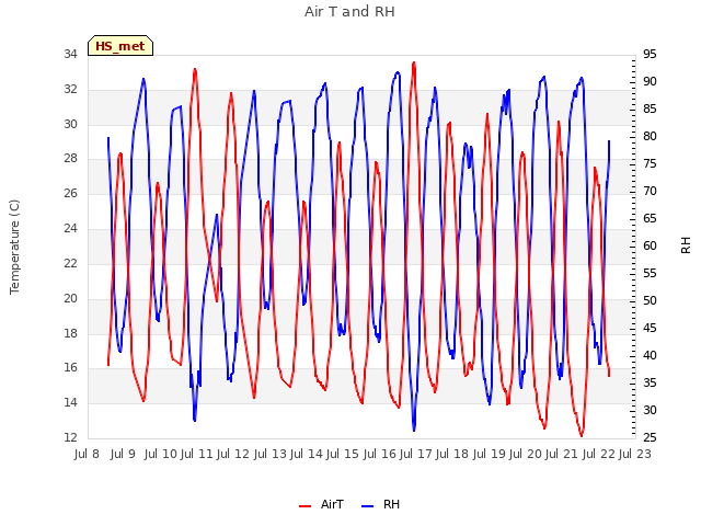 plot of Air T and RH