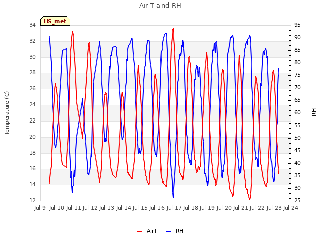 plot of Air T and RH