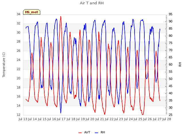 plot of Air T and RH