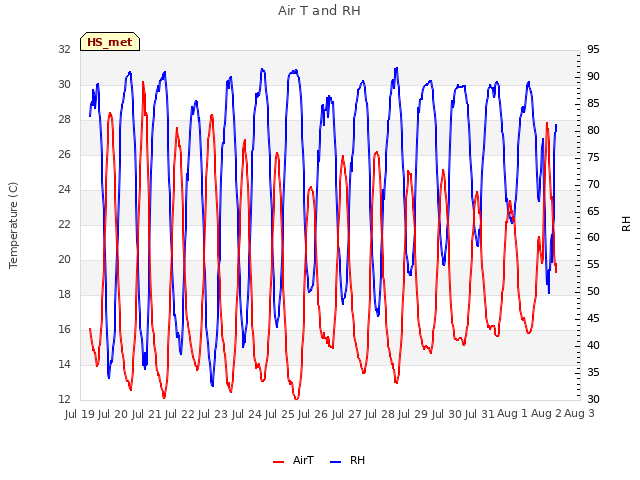 plot of Air T and RH