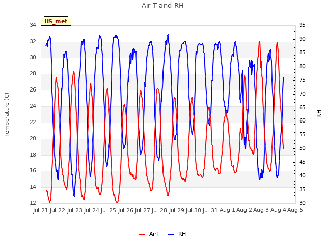 plot of Air T and RH