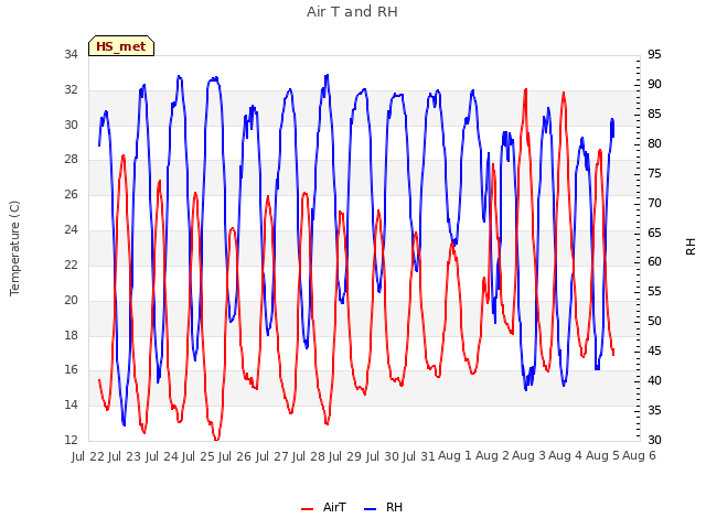 plot of Air T and RH