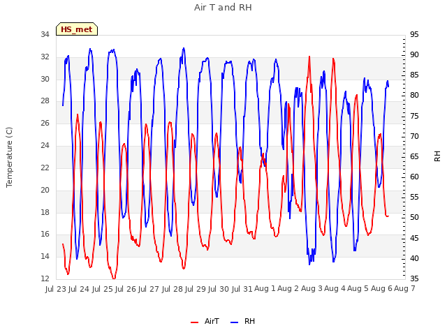 plot of Air T and RH