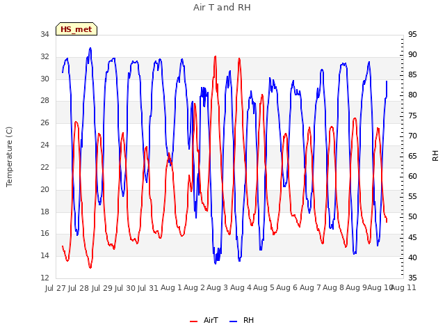 plot of Air T and RH