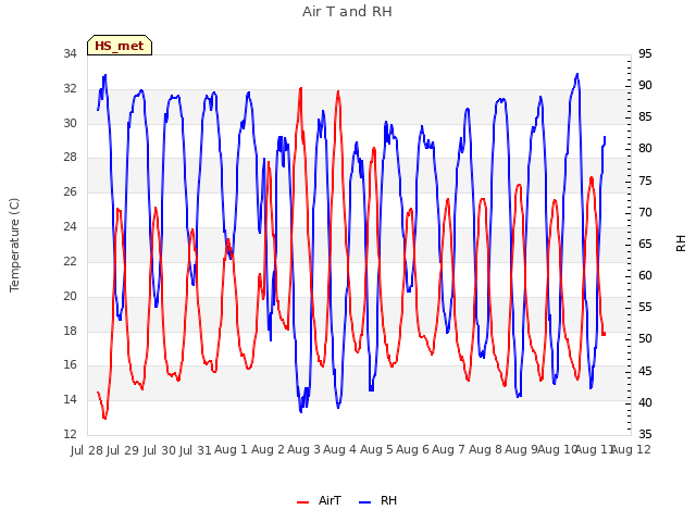 plot of Air T and RH