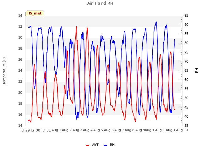 plot of Air T and RH