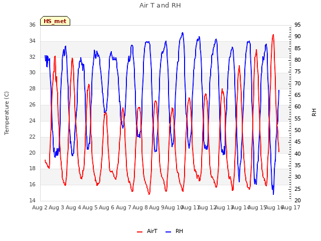 plot of Air T and RH