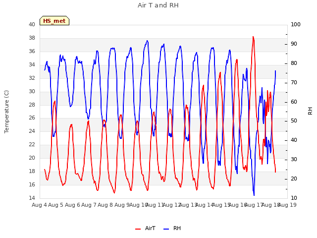 plot of Air T and RH