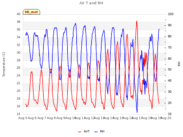 plot of Air T and RH