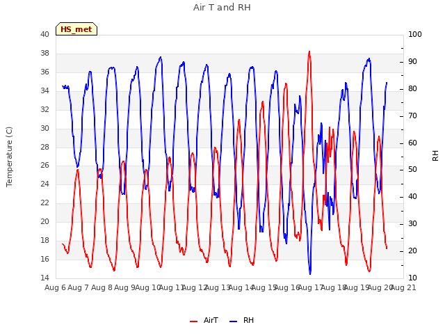 plot of Air T and RH