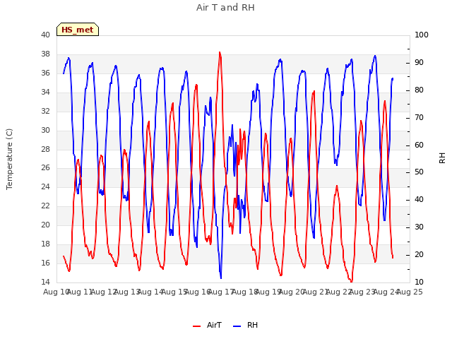 plot of Air T and RH