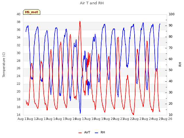 plot of Air T and RH