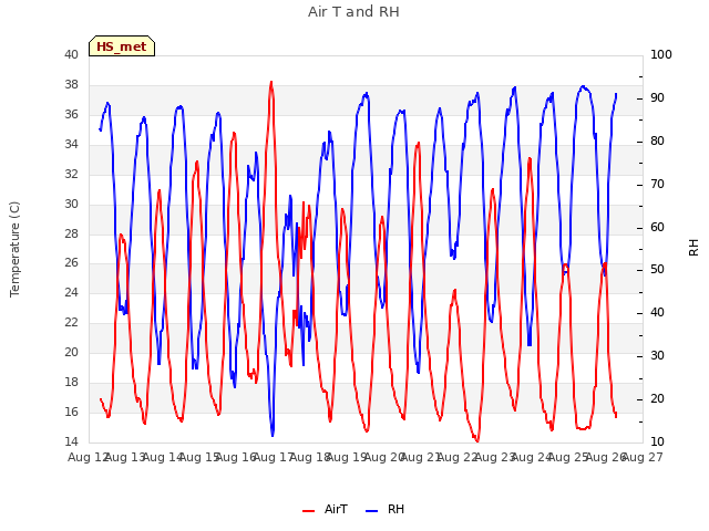 plot of Air T and RH