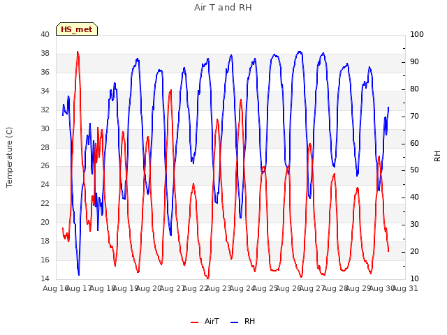 plot of Air T and RH