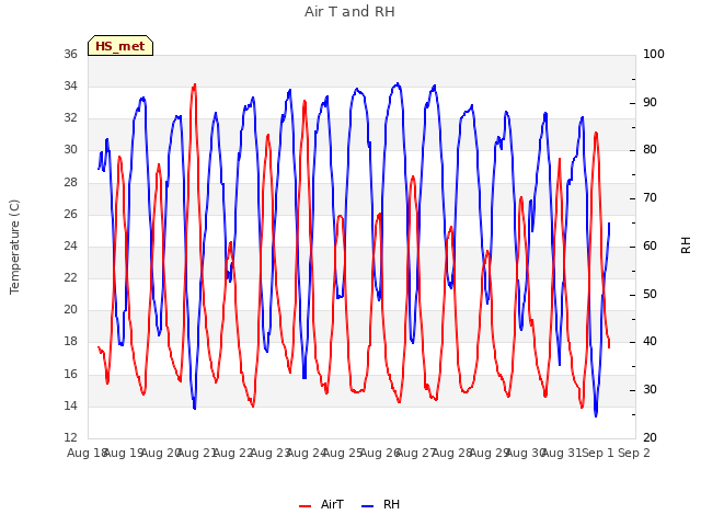 plot of Air T and RH