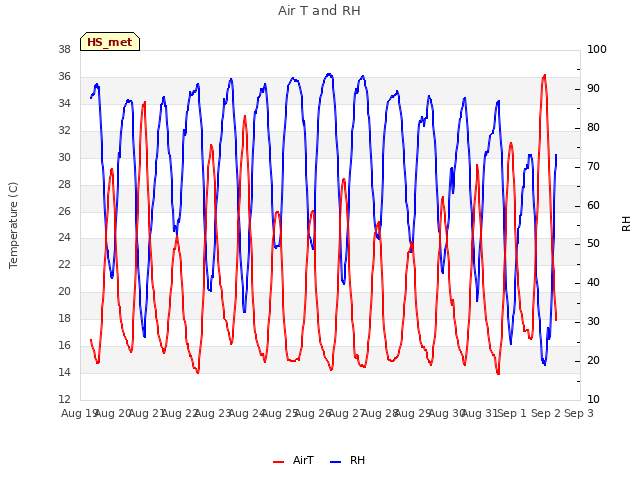 plot of Air T and RH