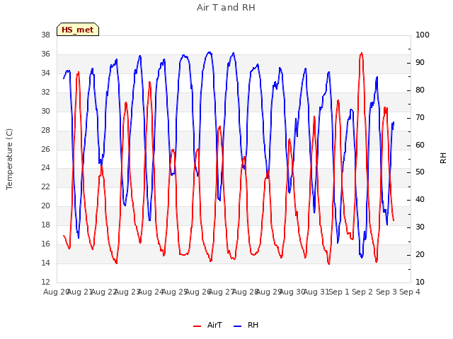 plot of Air T and RH