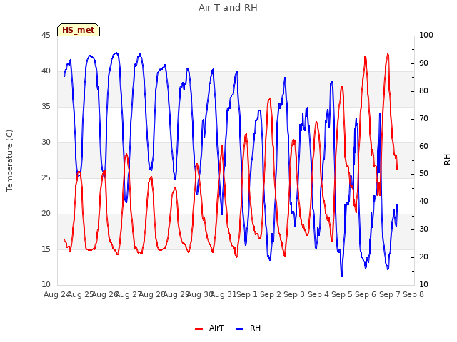 plot of Air T and RH