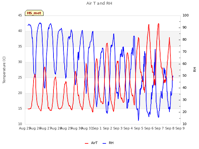 plot of Air T and RH