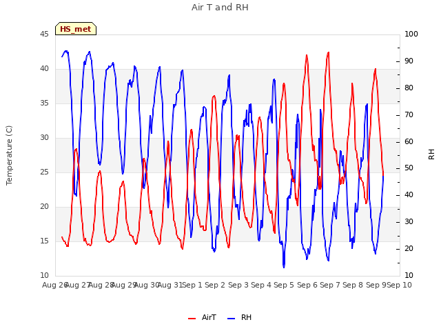 plot of Air T and RH